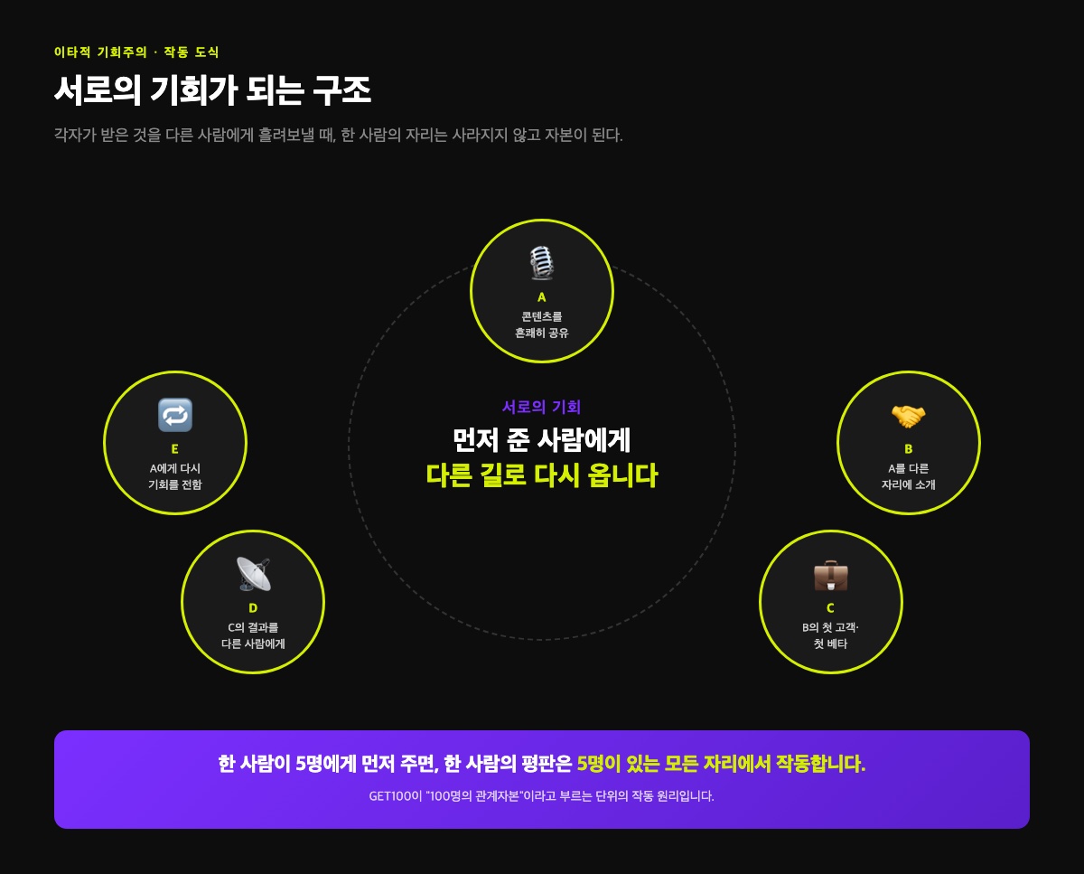 서로의 기회가 되는 구조 — A→B→C→D→E 순환, 먼저 준 사람에게 다른 길로 다시 옴