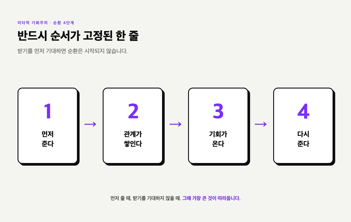 이타적 기회주의의 순환 4단계 — 먼저 준다 → 관계 → 기회 → 다시 준다