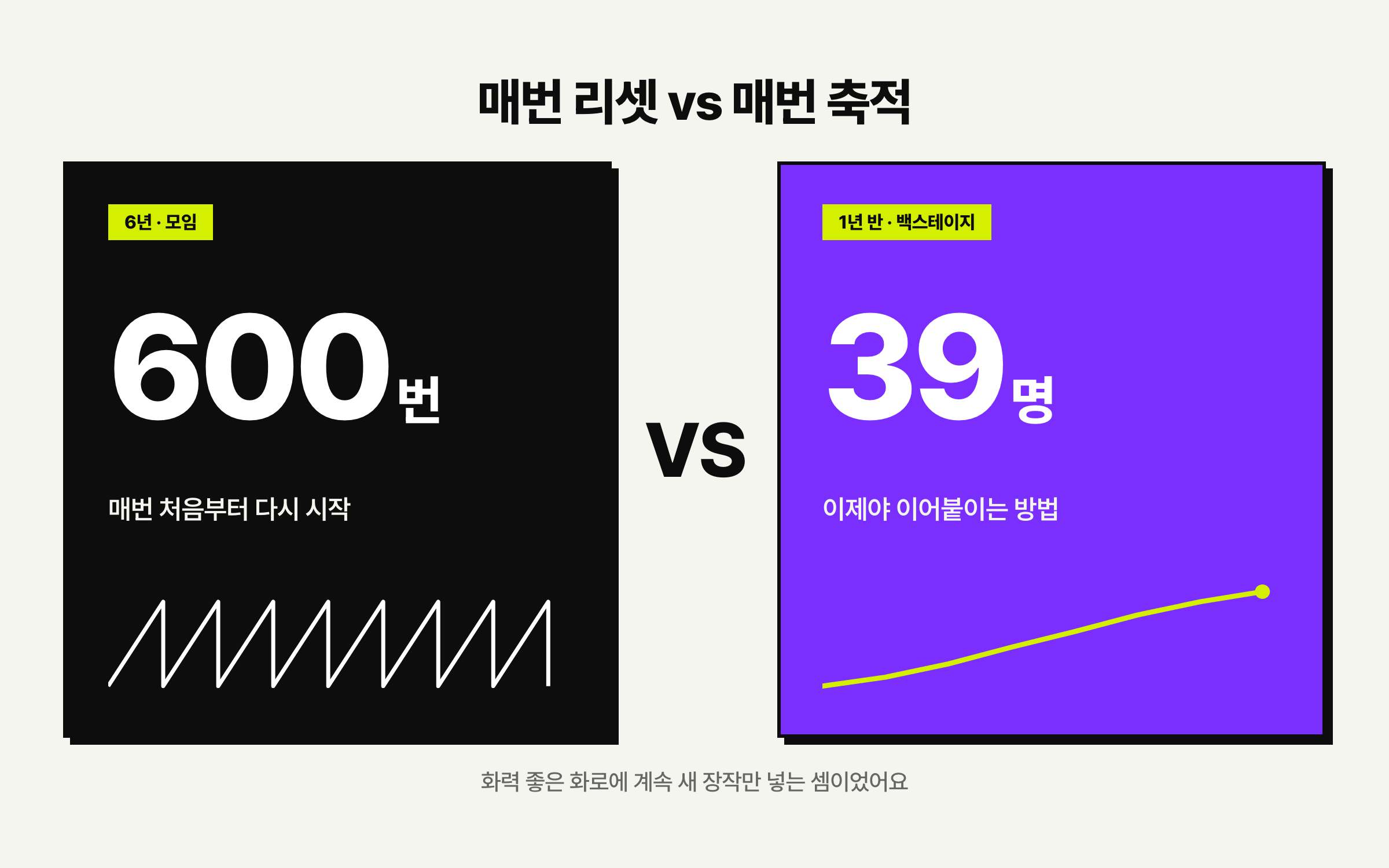 매번 리셋 vs 매번 축적 · 6년 모임 600번(리셋) vs 1년 반 백스테이지 39명(축적)