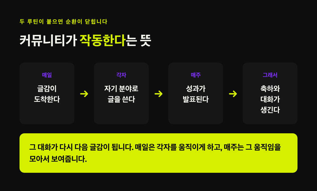 글감 도착에서 각자 글쓰기, 주간 성과 발표, 축하와 대화로 이어지고 다시 다음 글감으로 돌아오는 순환 도식