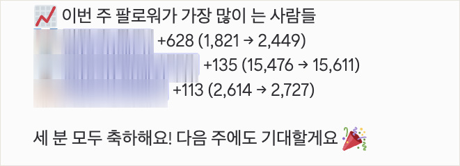 주간 리포트의 팔로워 증가 상위 세 명 블록 화면 캡처. 628명, 135명, 113명 증가 수치