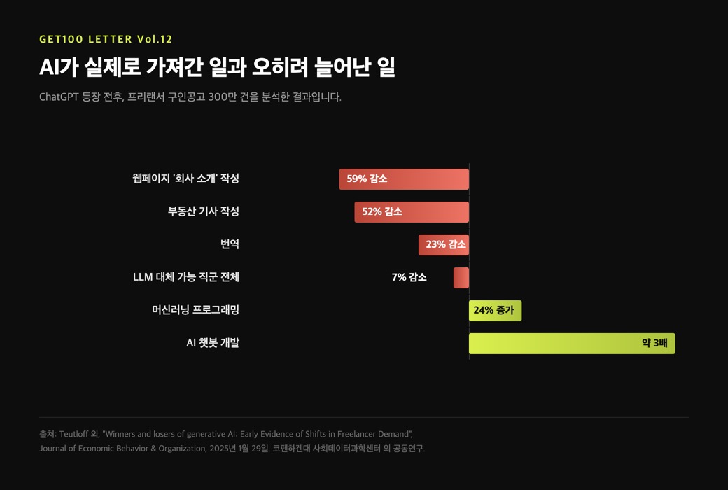ChatGPT 등장 전후 프리랜서 직군별 구인공고 증감을 좌우 막대로 비교한 차트