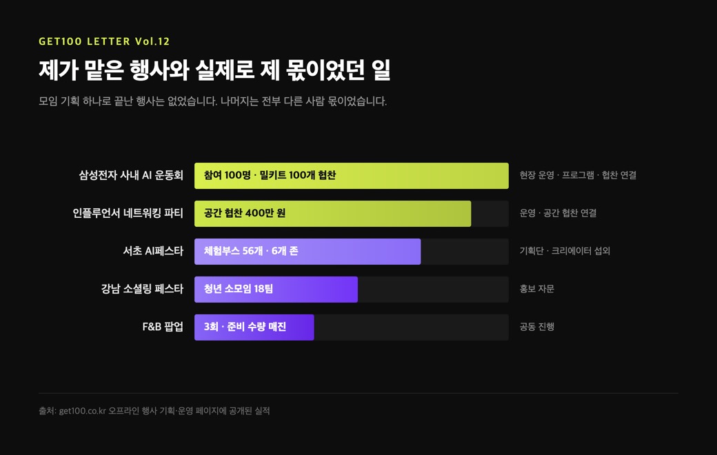 행사 다섯 건의 규모와 밤밤이 맡은 역할을 정리한 가로 막대 차트