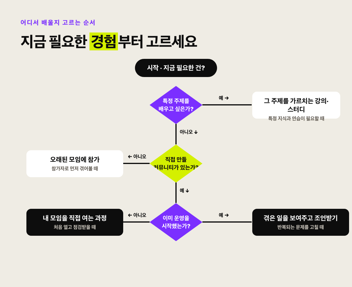 지금 필요한 것에 따라 어디서 시작할지 고르는 흐름도